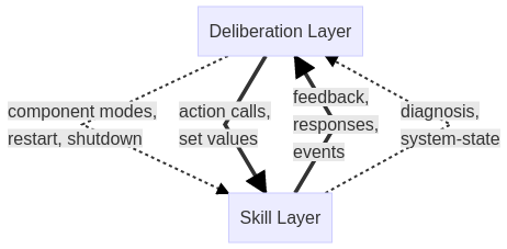 Interaction between skill and deliberation layer