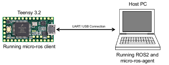 Illustration of Connection diagram of Teensy 3.2 with Host PC running ros2 and micro-ros-agent