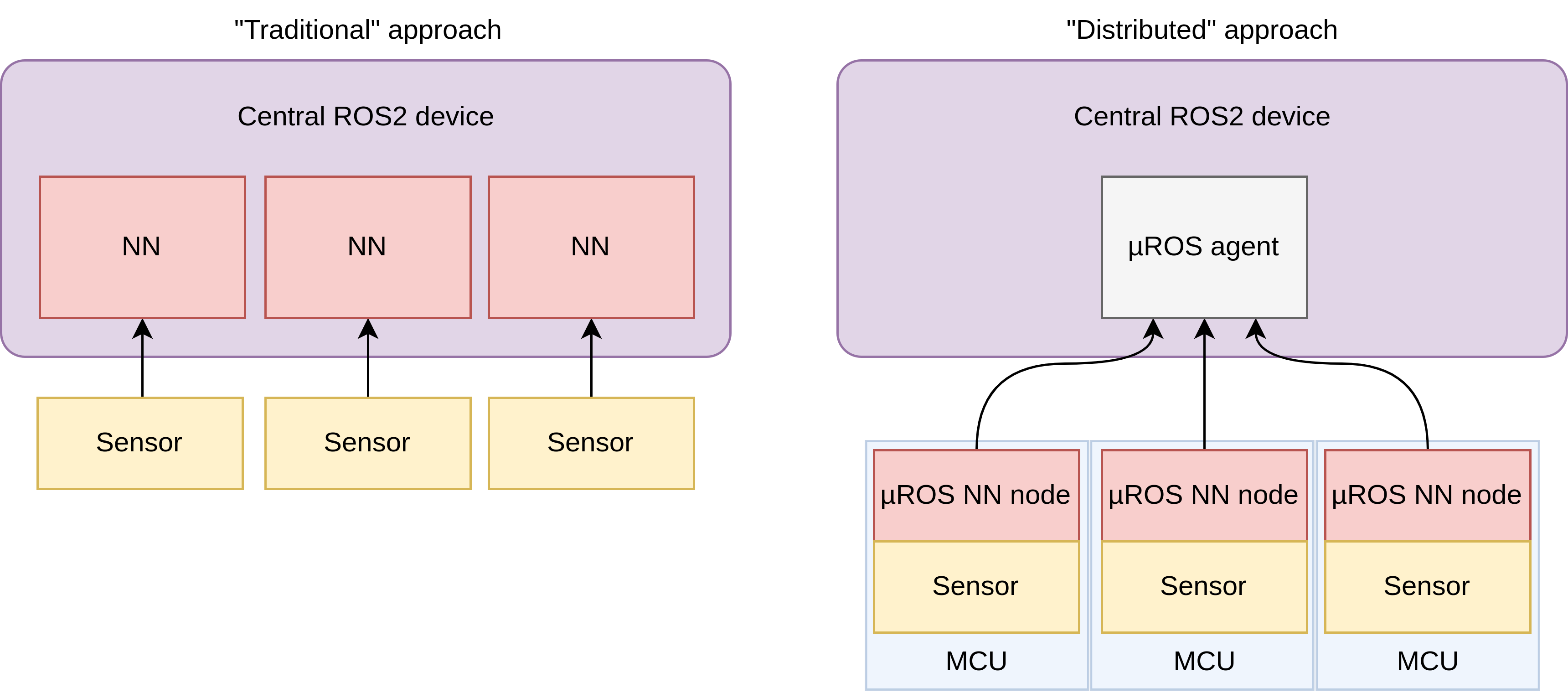 Traditional vs distributed approach