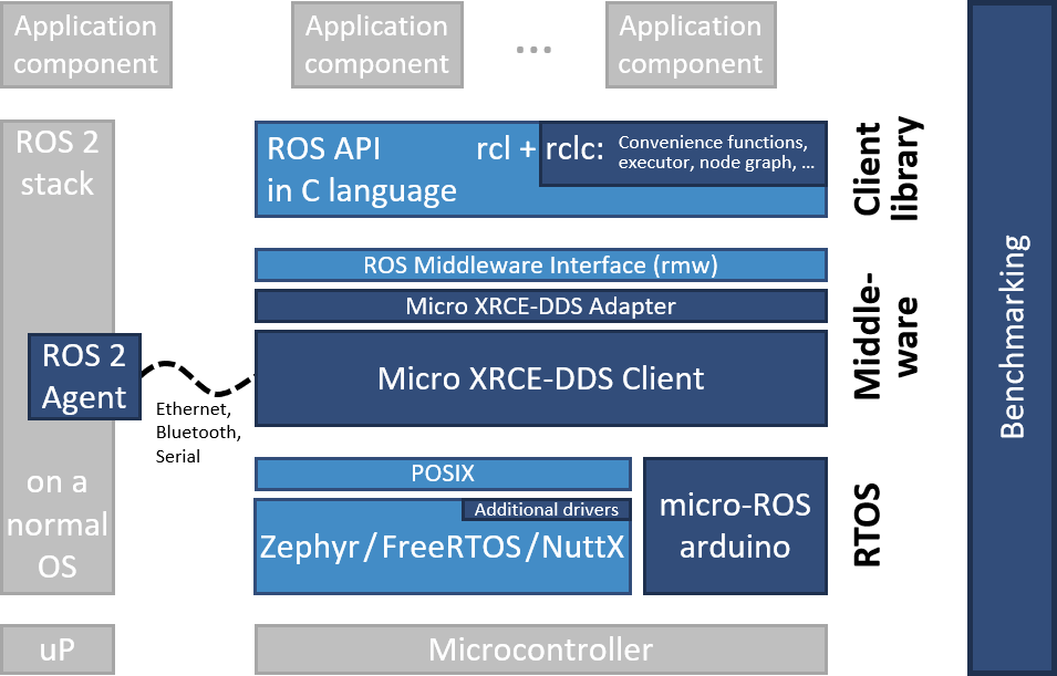 micro-ROS architecture