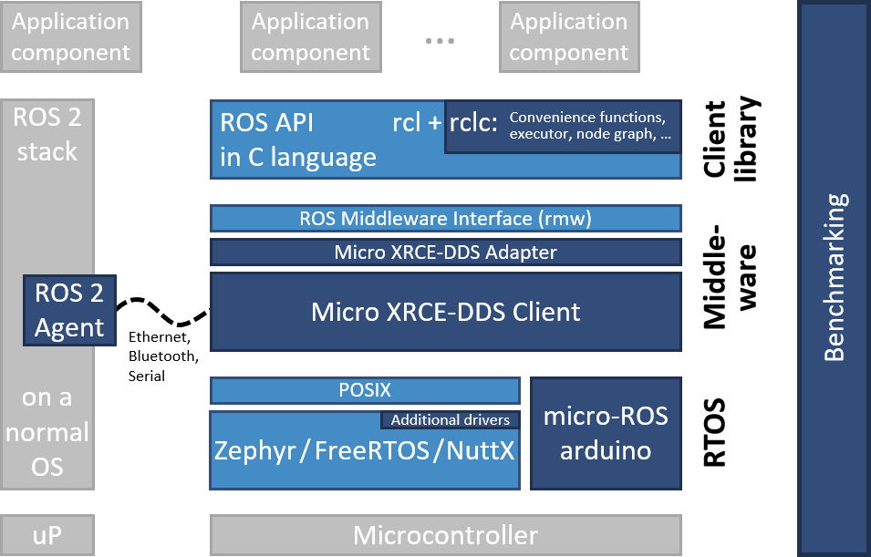 Getting started with micro-ROS on the Raspberry Pi Pico