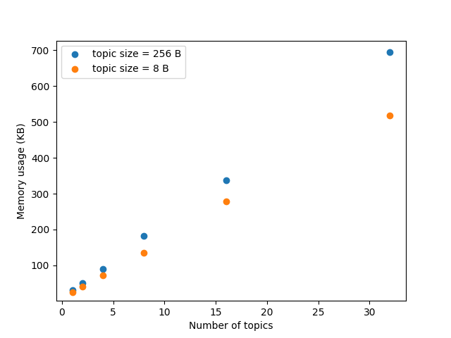 Results for Micro XRCE-DDS agent